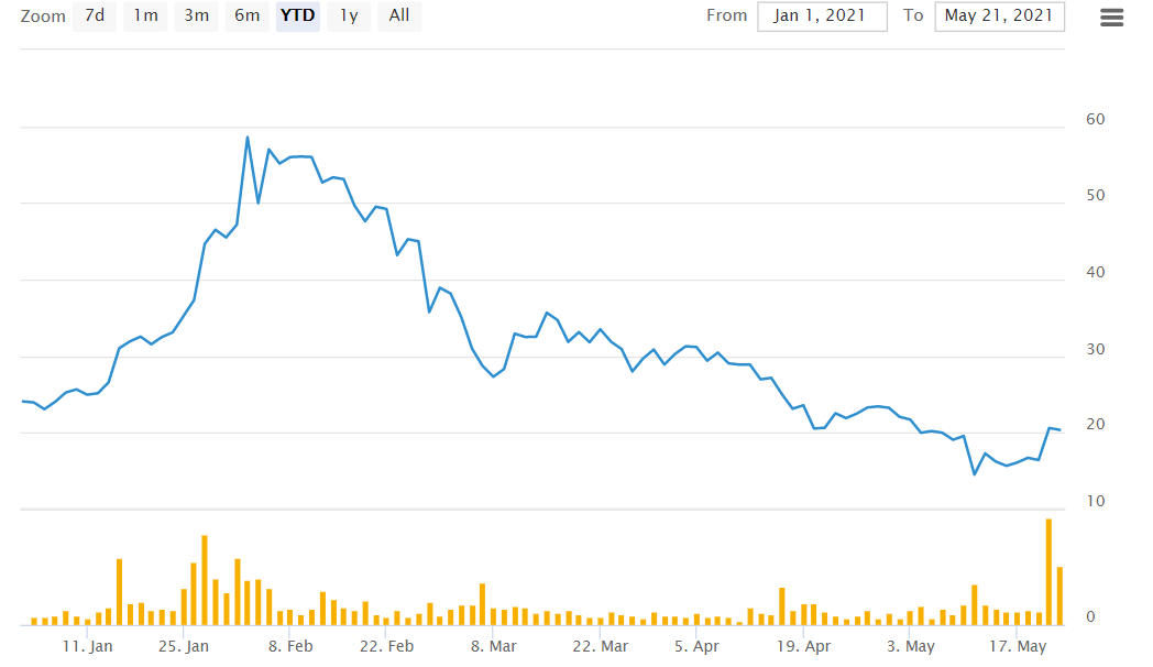 SPCE stock price