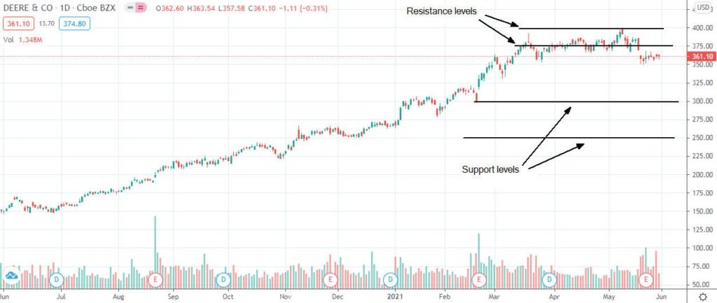 Investire in azioni Deere & Company dopo risultati del Q2 migliori del previsto?