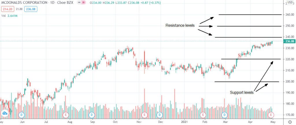 Le azioni di McDonald’s hanno raggiunto livelli record; ecco i prossimi target