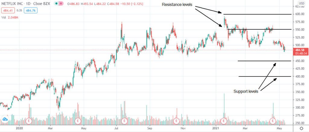Le azioni Netflix rimangono sotto pressione mentre l’inflazione continua a salire