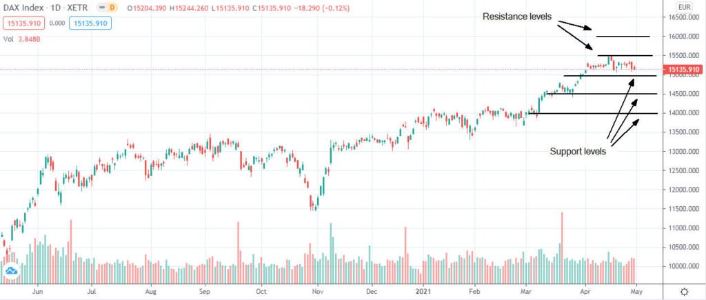 L’indice DAX è sceso la scorsa settimana, ma resta scambiato sopra i 15.000 punti