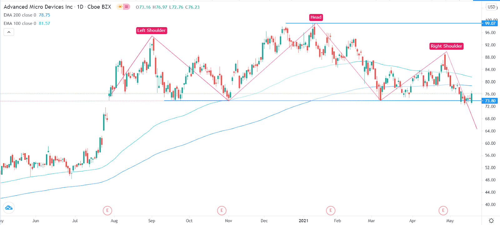 AMD stock price