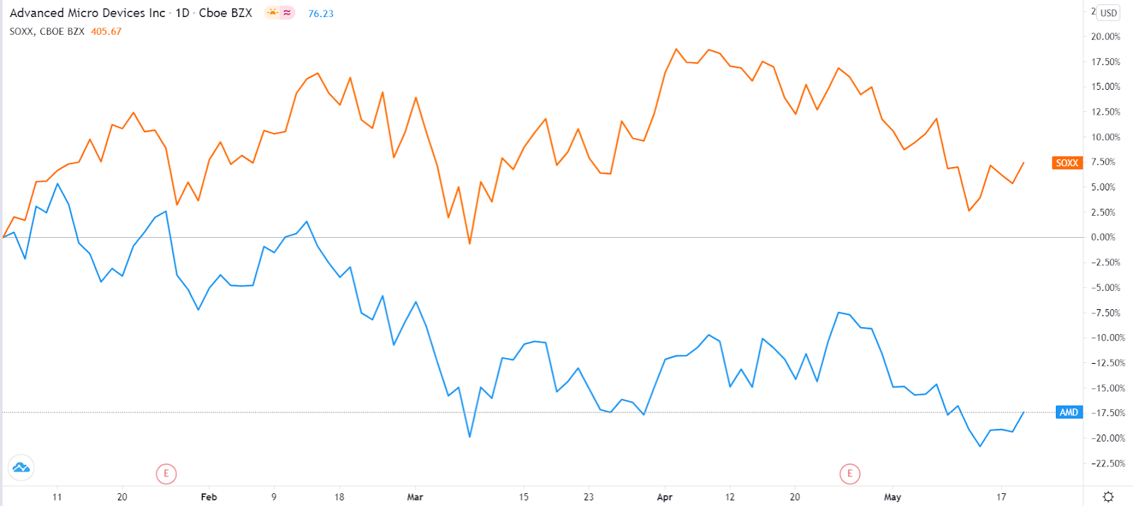 AMD stock vs PHLX ETF