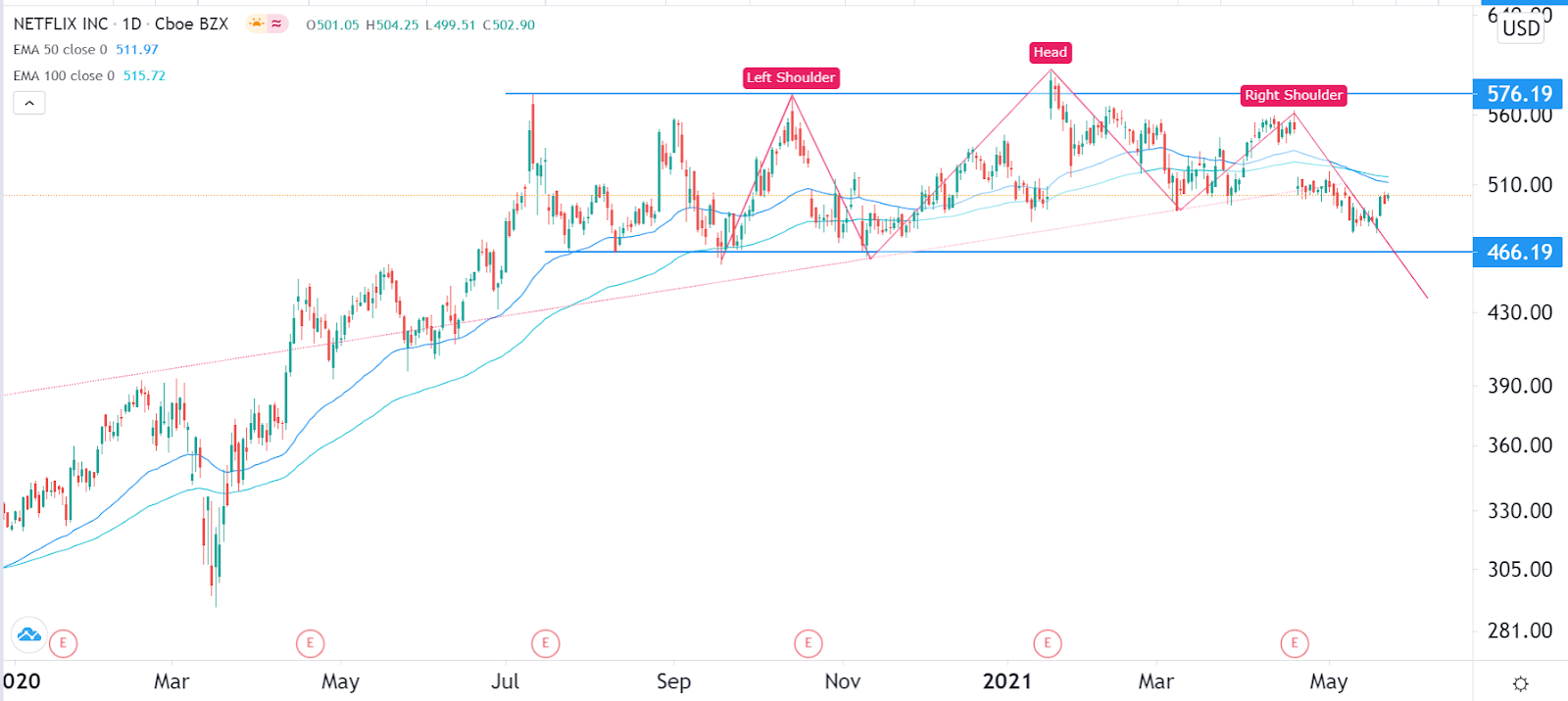 Netflix stock price