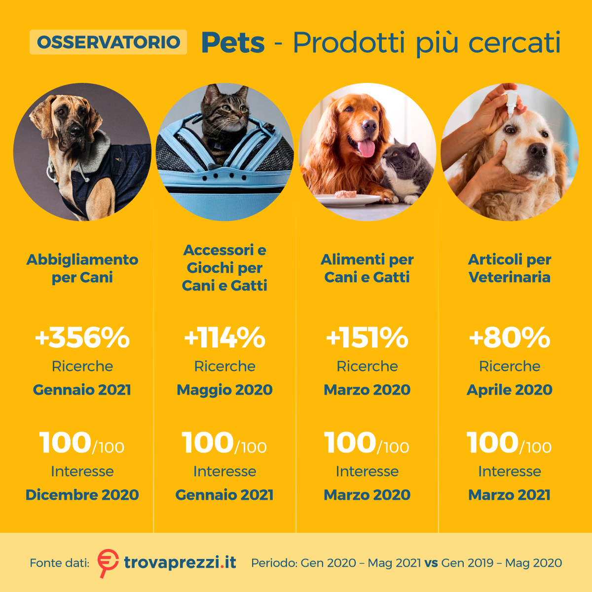 Trend online: Con la pandemia aumentano i pet lover e decolla il mercato dedicati agli animali di compagnia