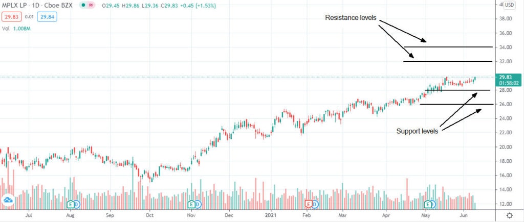 Azioni MPLX: un’opportunità per gli investitori orientati ai dividendi