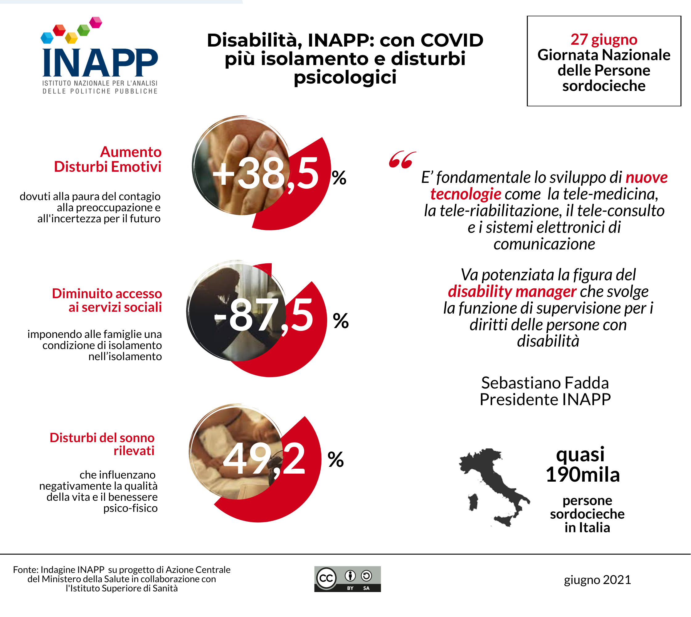DISABILI, INAPP: “CON IL COVID +38,4% DISTURBI PSICOLOGICI, CROLLO -87,5% ACCESSO AI SERVIZI SOCIO SANITARI”