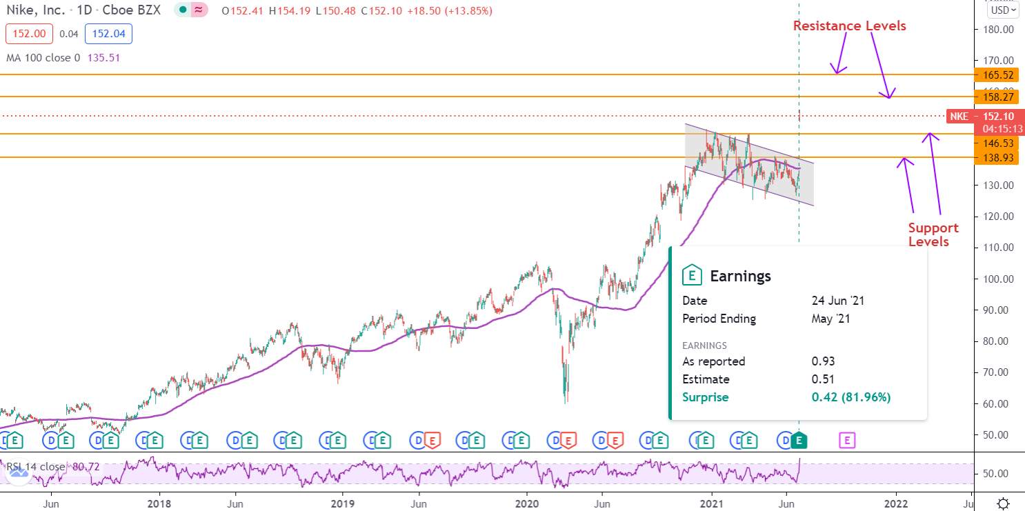 Dovresti comprare azioni Nike dopo gli aggiornamenti degli analisti?