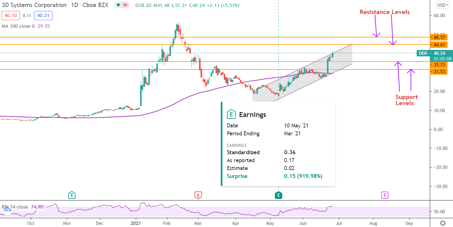 Dovresti investire in azioni 3D Systems a luglio?