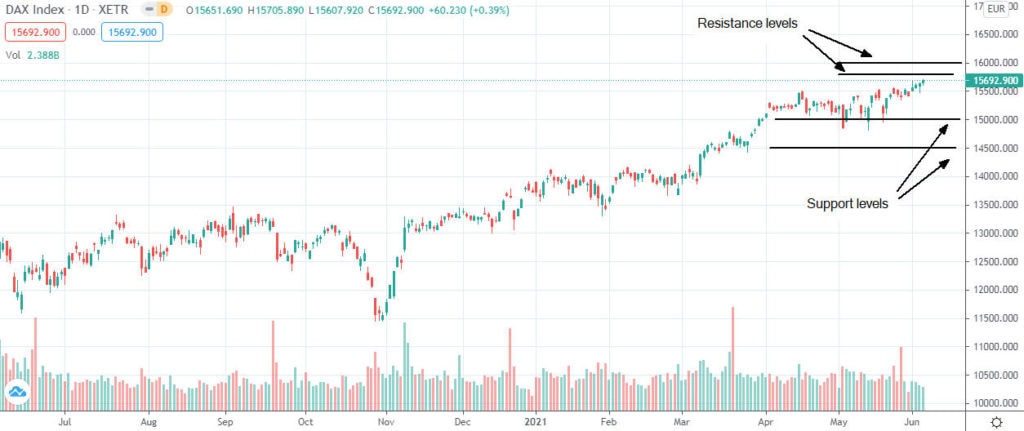 Ieri, l’indice DAX ha toccato valori record sopra i 15.700 punti; ecco i prossimi target