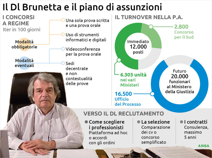 Il decreto reclutamento al Cdm di venerdì