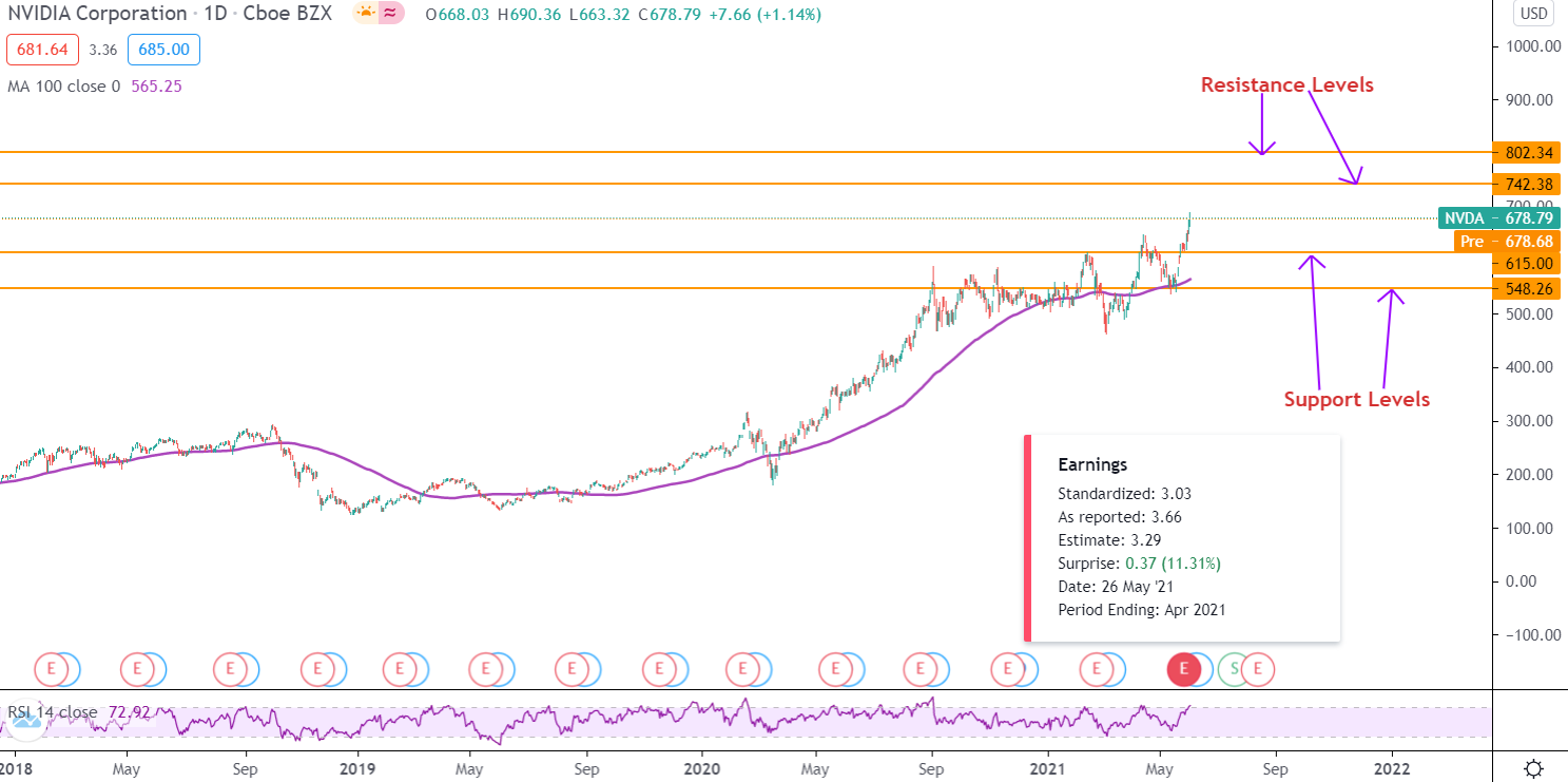 Josh Brown: “Nvidia sarà uno dei titoli tech più importanti”. Ha ragione?