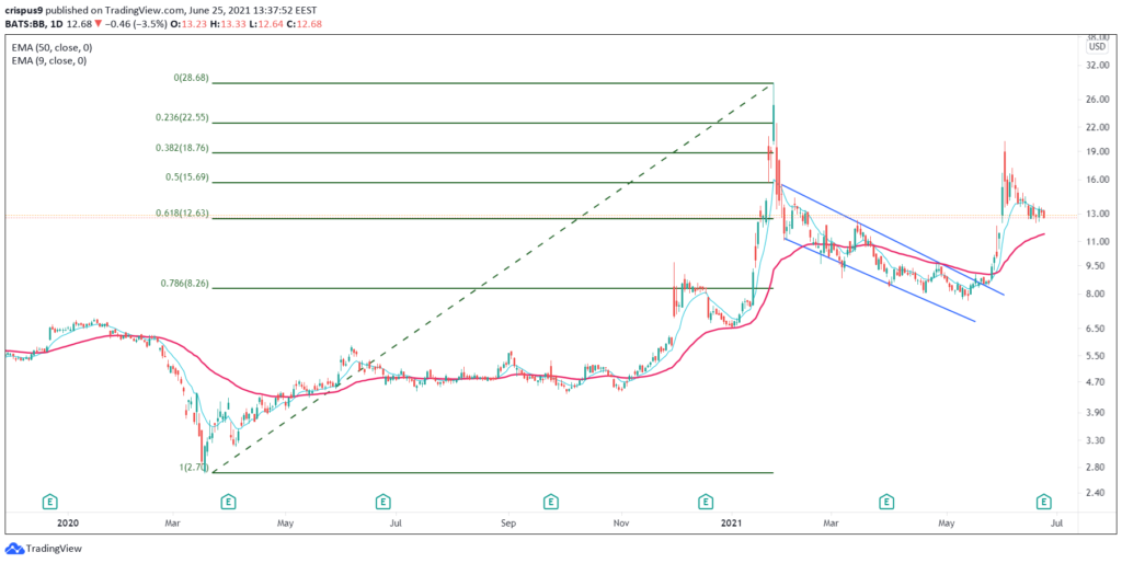 Le azioni Blackberry sono da acquistare dopo i guadagni trimestrali?