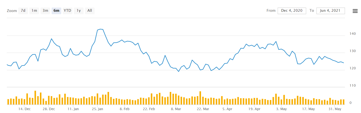 Previsioni del prezzo delle azioni Apple in vista dell’annuale WWDC