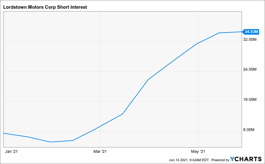 Lordstown short interest