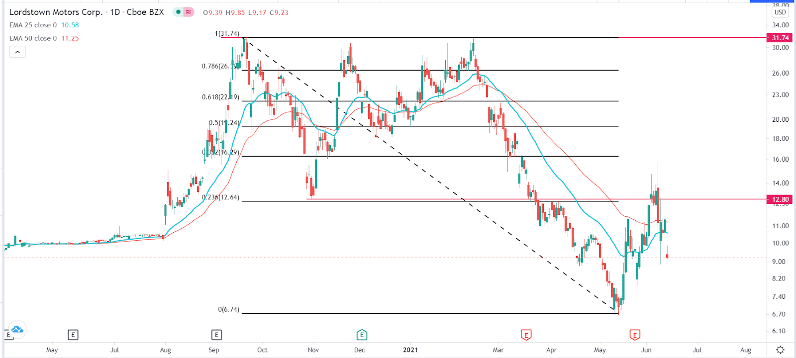 RIDE stock price