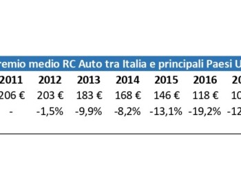 RC AUTO: IN ITALIA COSTA 91€ IN PIU’ RISPETTO ALL’EUROPA RISPARMIO GARANTITO CON IL CANALE DIRETTO