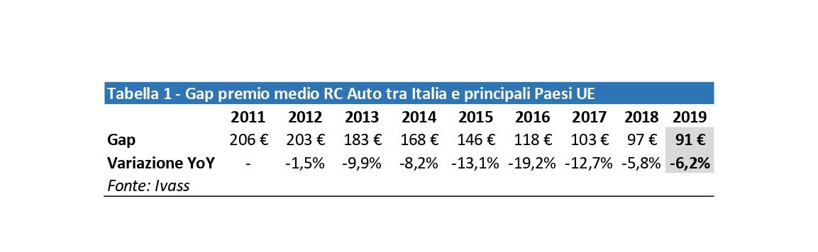 RC AUTO: IN ITALIA COSTA 91€ IN PIU’ RISPETTO ALL’EUROPA RISPARMIO GARANTITO CON IL CANALE DIRETTO