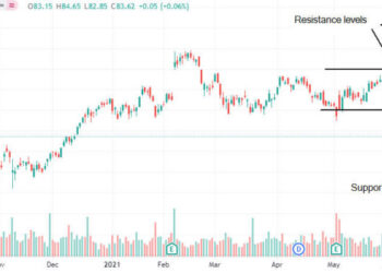 Analisi dei prezzi di Activision Blizzard, Nvidia e Twitter