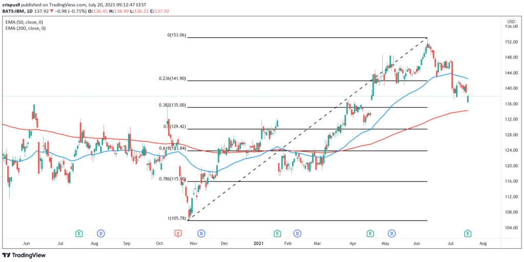 Azioni IBM da comprare o vendere dopo gli ottimi risultati del Q2?