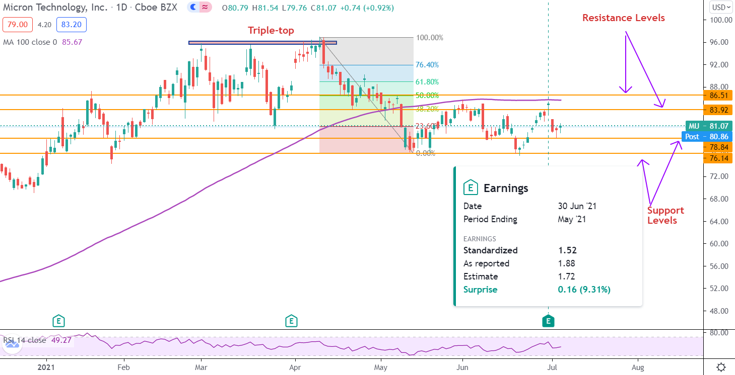 Comprare azioni Micron a luglio? Le vendite globali di semiconduttori sono salite del 26%