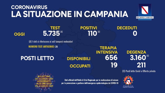 Covid: in Campania 110 positivi, nessun decesso