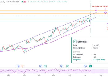 Dovresti investire in azioni American Express dopo i solidi risultati del Q2?