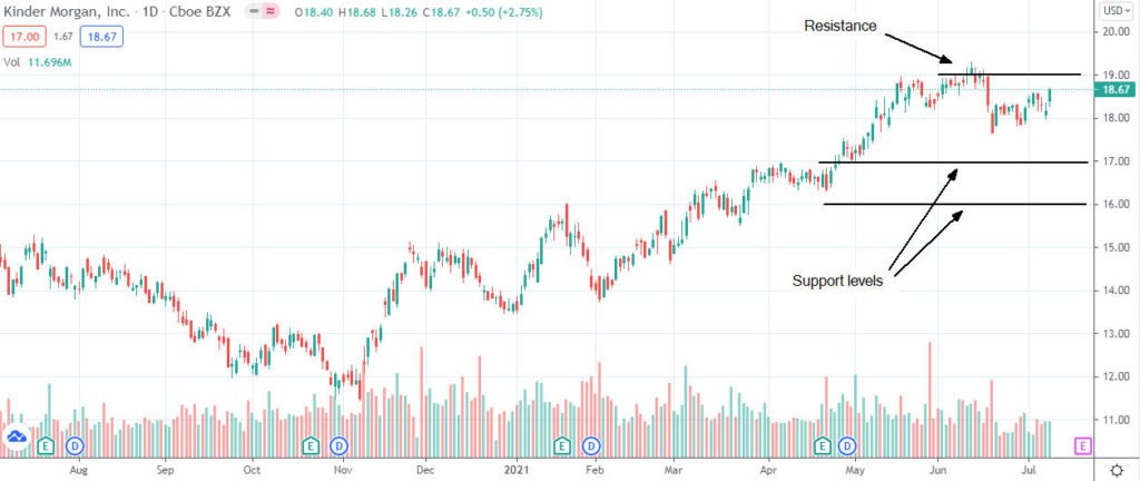 Goldman Sachs abbassa il price target su Kinder Morgan, azioni da vendere?