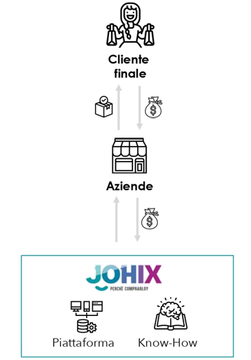 Passare da un’economia del possesso a un’economia dell’accesso: nasce l’Amazon del noleggio