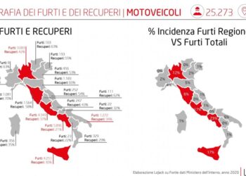 Moto e scooter, se ne rubano 70 al giorno ma solo uno su tre viene recuperato