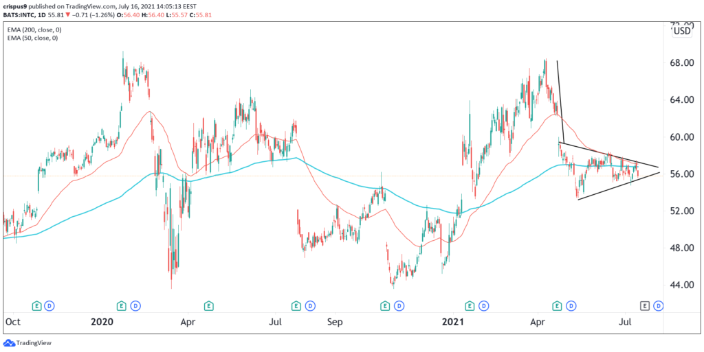 Intel stock price