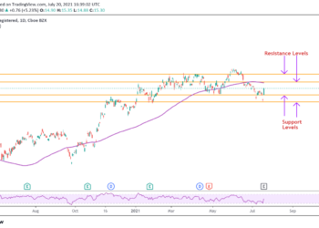 Previsioni del prezzo delle azioni UBS per il Q3 dopo i risultati del Q2