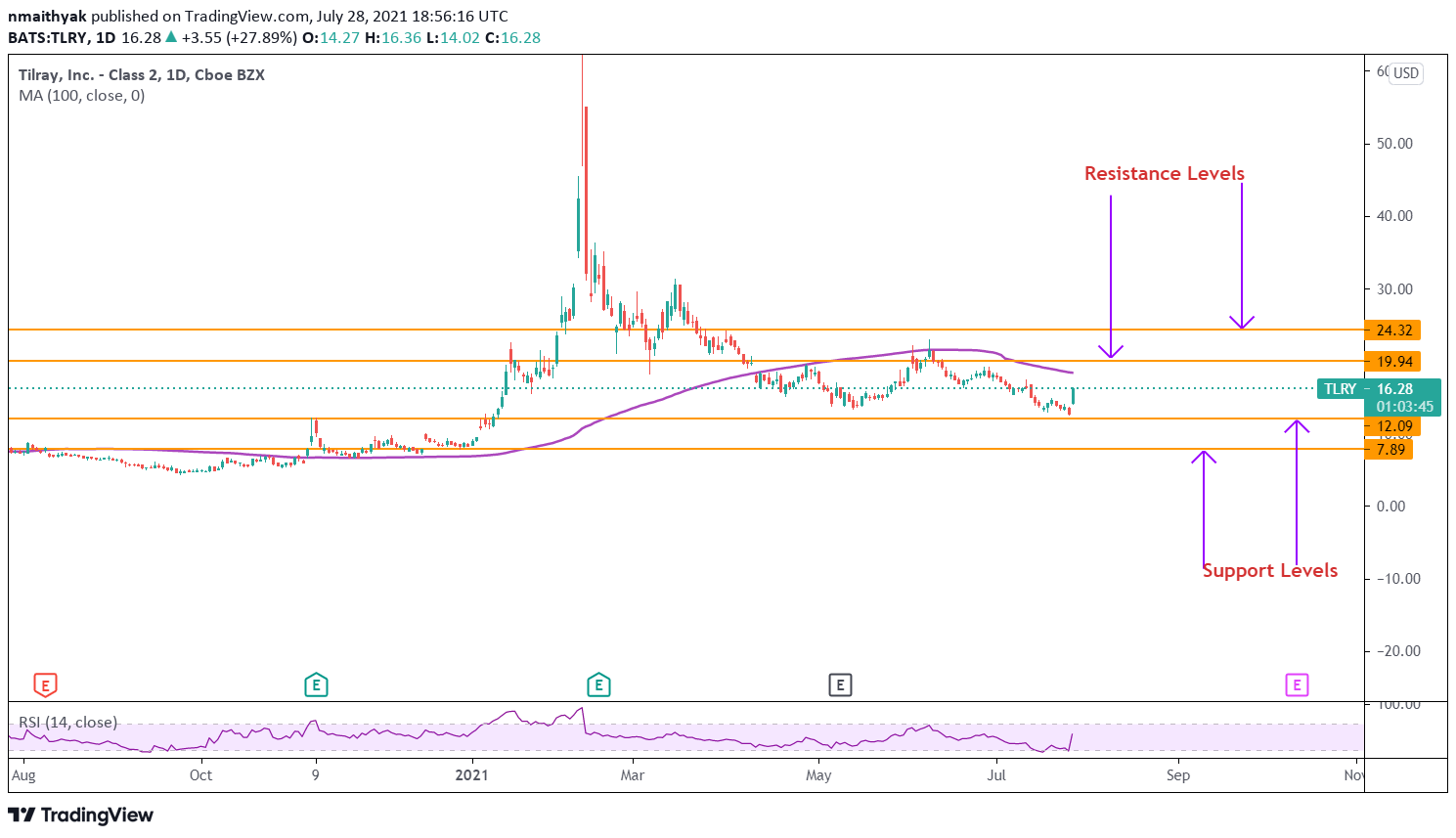 Previsioni sul prezzo delle azioni Tilray per agosto 2021 dopo il mancato guadagno del Q4