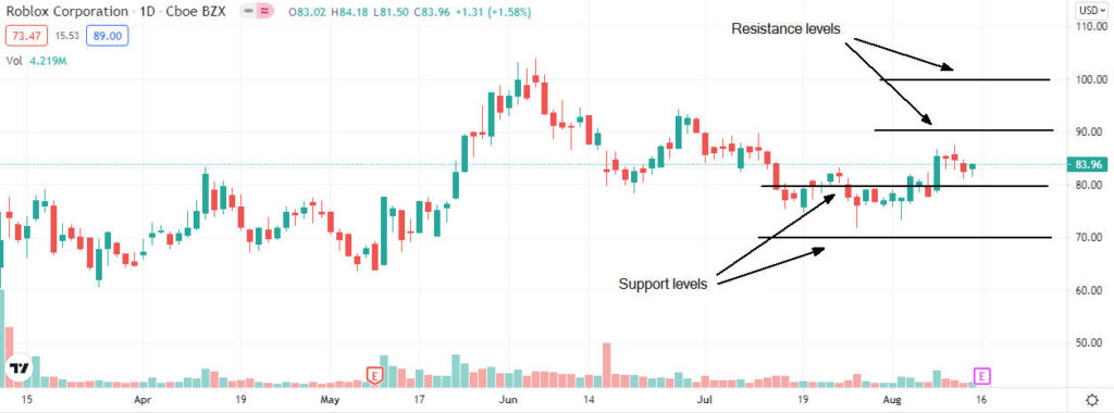 Conviene comprare azioni Roblox prima dei risultati degli utili del Q2?