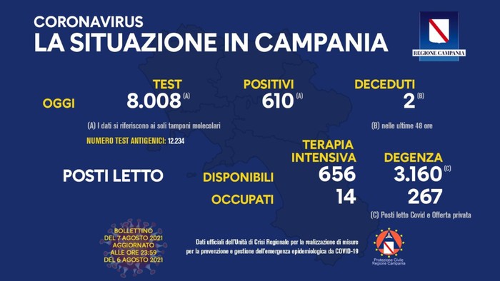 Covid: Campania; due nuove vittime, aumentano i ricoveri