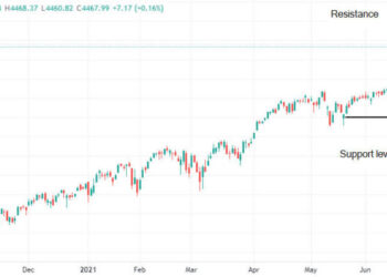 Dow Jones, S&P 500 e Nasdaq ancora vicini a massimi record, è tempo di un’inversione di tendenza?