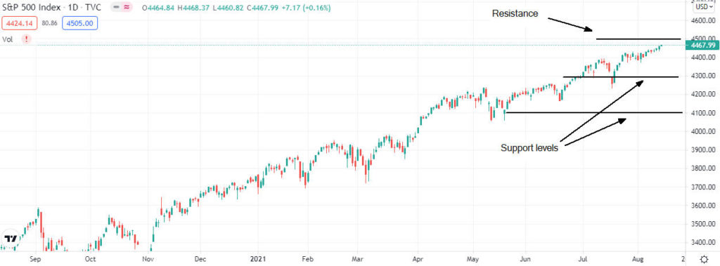 Dow Jones, S&P 500 e Nasdaq ancora vicini a massimi record, è tempo di un’inversione di tendenza?