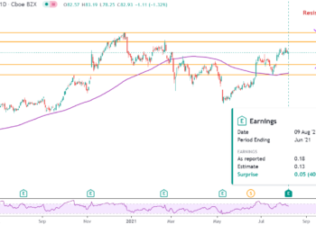 Investire in azioni Trade Desk dopo una solida performance del Q2?