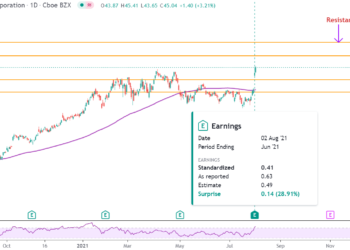 Investire in ON Semiconductor dopo l’aggiornamento di Morgan Stanley?