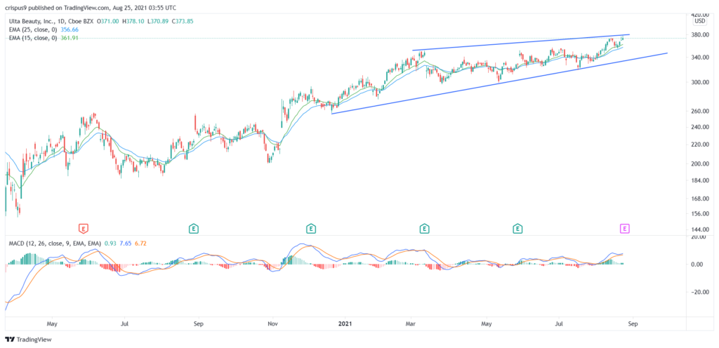 Previsione di prezzo delle azioni di Ulta Beauty in vista degli utili del Q2