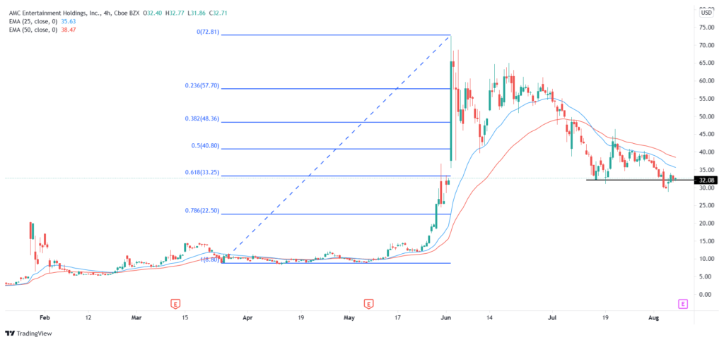 AMC stock price