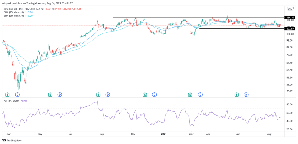 Previsioni di prezzo delle azioni Best Buy prima degli utili del Q2