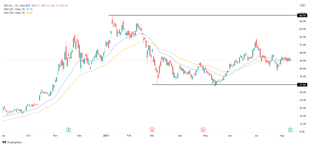 Nio stock price