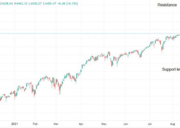 Analisi di prezzo Dow Jones, S&P 500 e Nasdaq dopo l’aumento delle azioni USA per il terzo giorno consecutivo