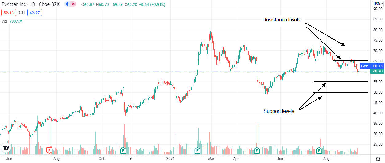 Azioni di Twitter in calo di oltre il 6% dall’inizio di settembre; conviene investire?