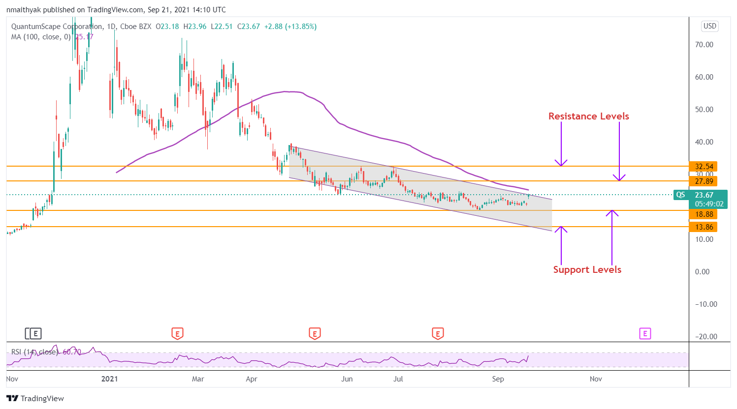 Comprare azioni QuantumScape? Il titolo è salito del 14% su un nuovo accordo OEM