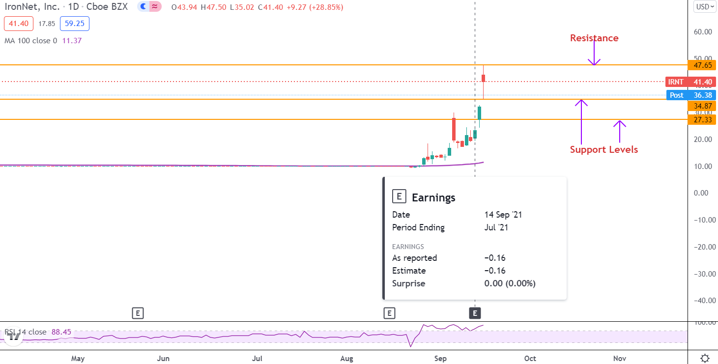 Comprare o vendere azioni IronNet? Rialzo per l’aumento delle entrate degli abbonamenti
