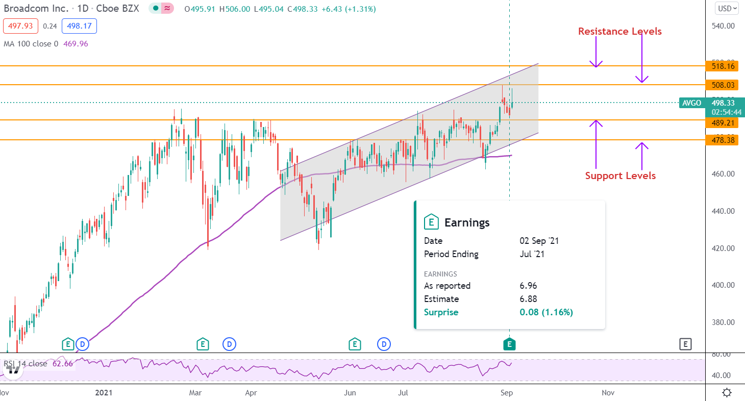 Dovresti investire in azioni Broadcom dopo i solidi risultati del Q3?