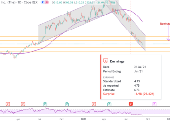 Previsioni di prezzo delle azioni Boston Beer per settembre 2021 dopo il calo per le condizioni di ipervenduto