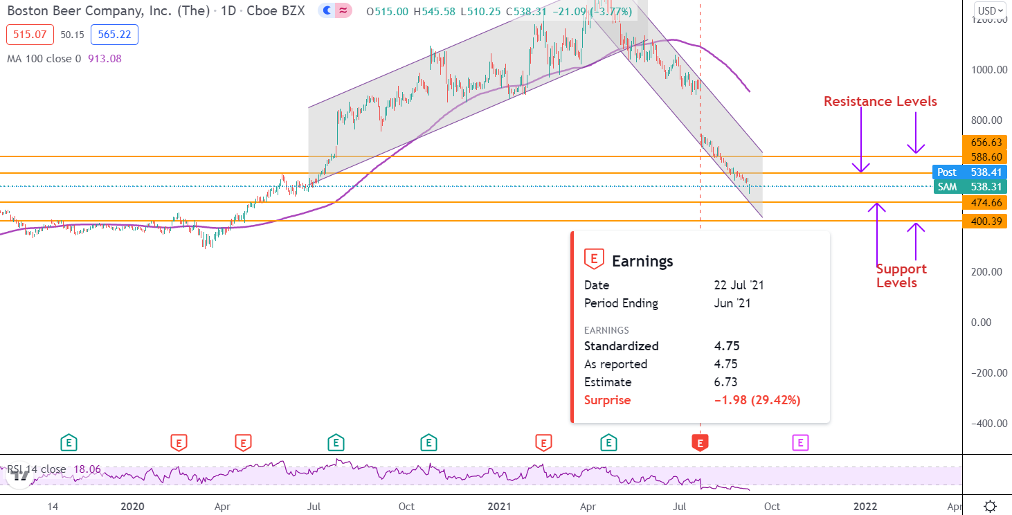 Previsioni di prezzo delle azioni Boston Beer per settembre 2021 dopo il calo per le condizioni di ipervenduto